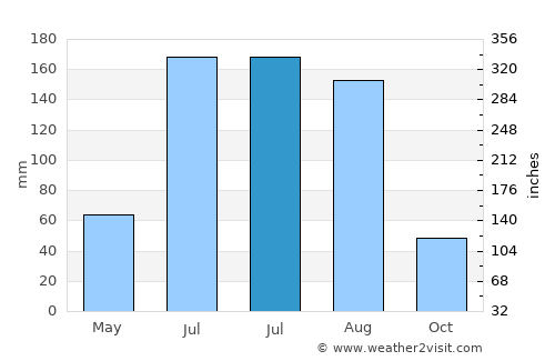 Nicolás Romero average rain in July