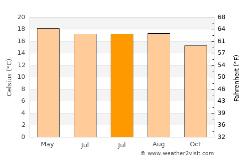 Nicolás Romero average temperature in July
