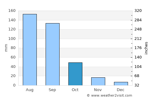 Nicolás Romero average rain in October