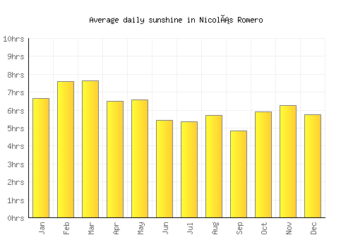 Nicolás Romero average daily sunshine chart