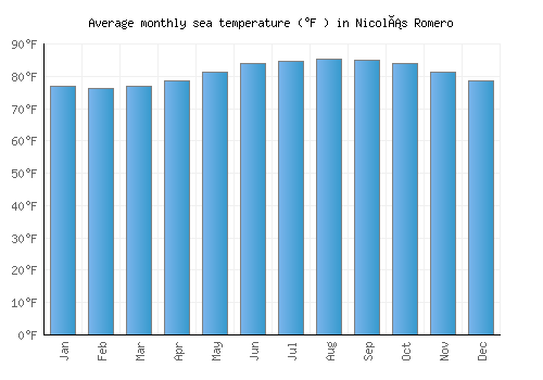 Nicolás Romero average sea temperature chart (Fahrenheit)