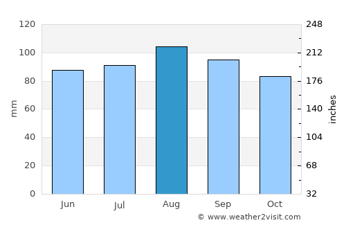 Nicolet average rain in August