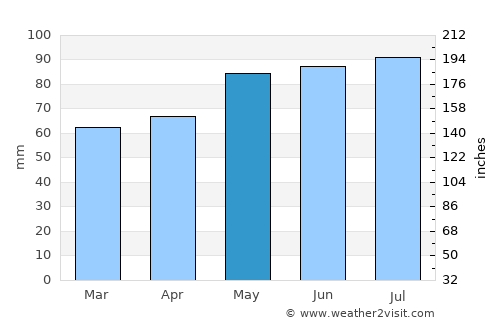 Nicolet average rain in May