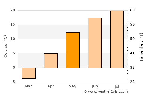 Nicolet average temperature in May