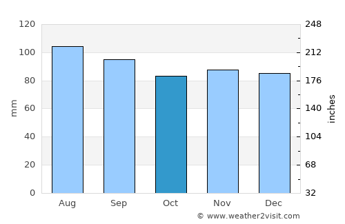 Nicolet average rain in October