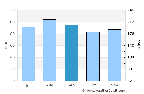 Nicolet average rain in September