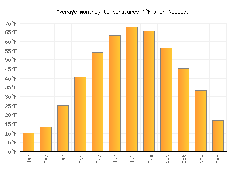Nicolet average temperature chart (Fahrenheit)