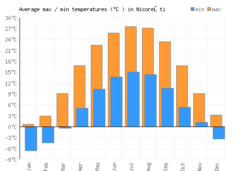 Nicoreşti average minimum / maximum temperatures (Celsius)