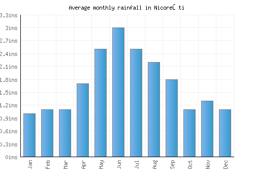 Nicoreşti monthly rainfall chart (inches)