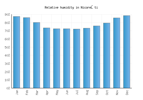 Nicoreşti relative humidity averages