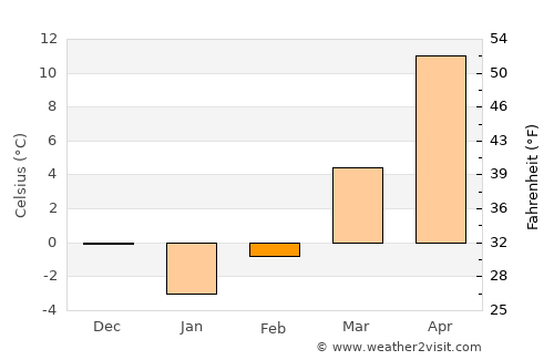 Nicoreşti average temperature in February