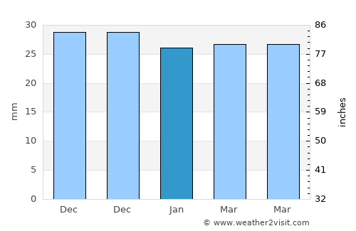 Nicoreşti average rain in January