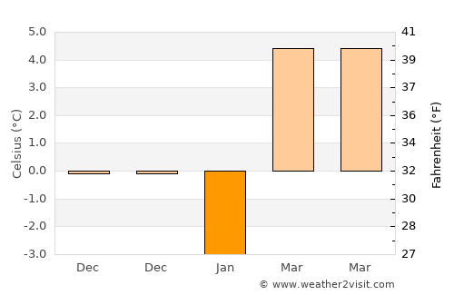 Nicoreşti average temperature in January