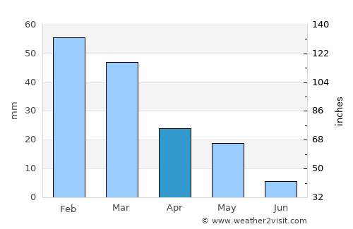 Nicosia average rain in April