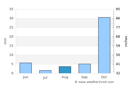 Nicosia average rain in August