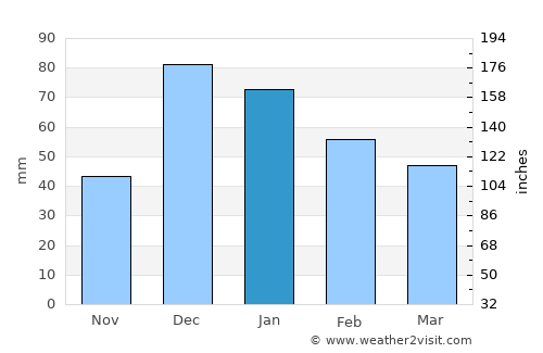 Nicosia average rain in January