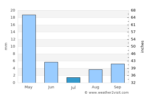 Nicosia average rain in July