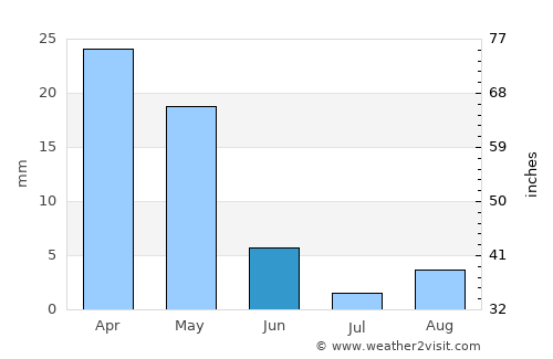 Nicosia average rain in June