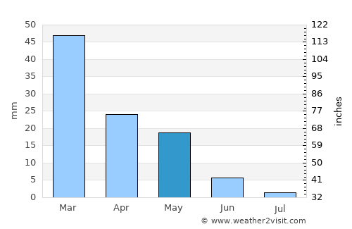 Nicosia average rain in May