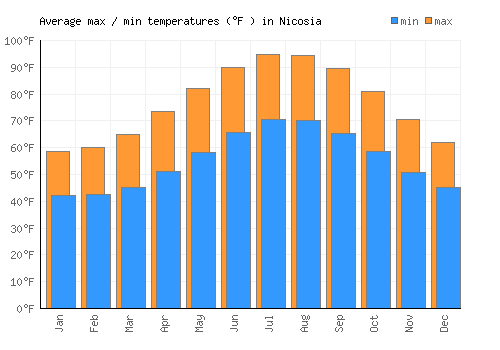 Nicosia average minimum / maximum temperatures (Fahrenheit)