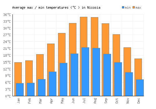 Nicosia average minimum / maximum temperatures (Celsius)