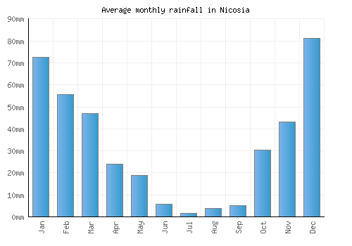 Nicosia monthly rainfall chart (mm)