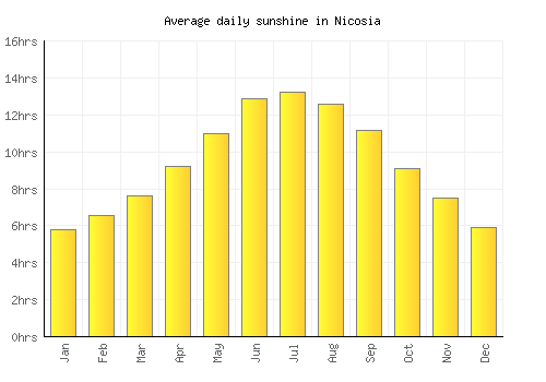 Nicosia average daily sunshine chart