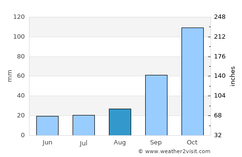 Nicotera average rain in August