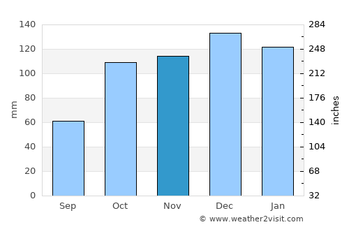 Nicotera average rain in November