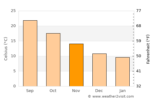 Nicotera average temperature in November