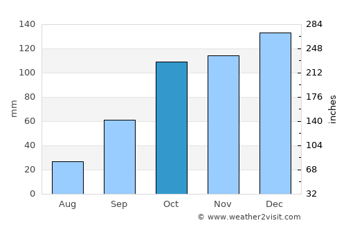 Nicotera average rain in October