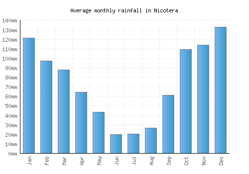 Nicotera monthly rainfall chart (mm)