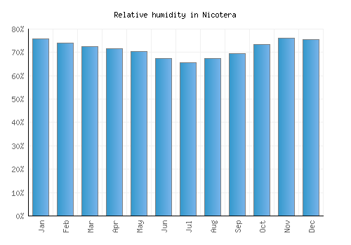 Nicotera relative humidity averages