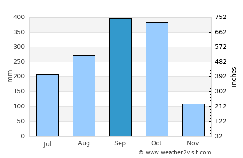 Nicoya average rain in September