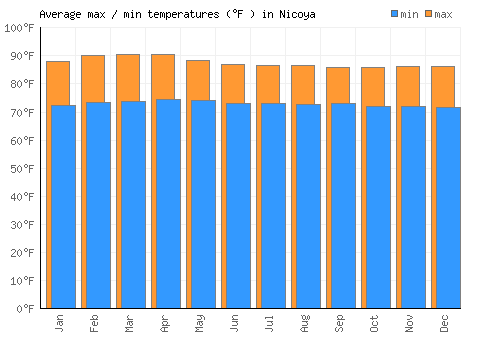 Nicoya average minimum / maximum temperatures (Fahrenheit)