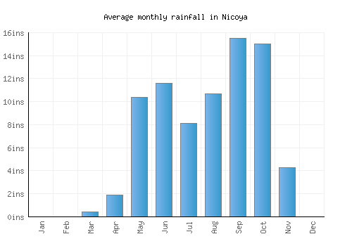 Nicoya monthly rainfall chart (inches)