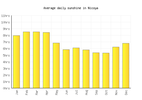 Nicoya average daily sunshine chart