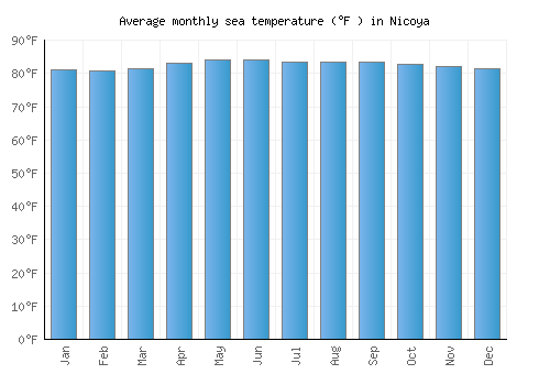 Nicoya average sea temperature chart (Fahrenheit)