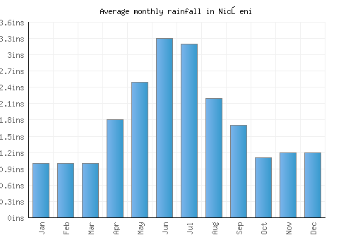 Nicşeni monthly rainfall chart (inches)