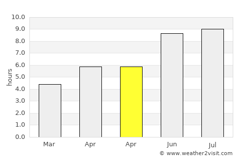 Nicşeni average rain in April