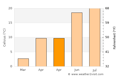 Nicşeni average temperature in April
