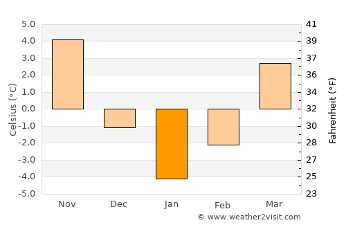 Nicşeni average temperature in January