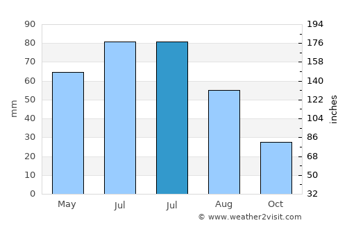 Nicşeni average rain in July