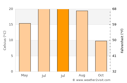 Nicşeni average temperature in July