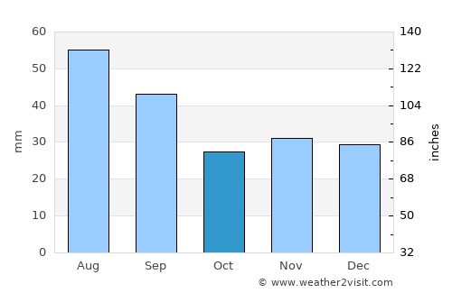 Nicşeni average rain in October
