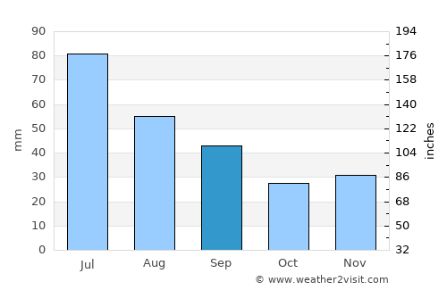 Nicşeni average rain in September