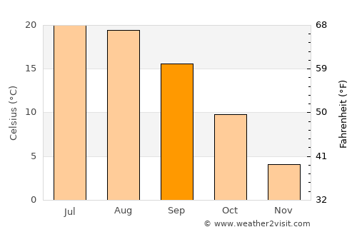 Nicşeni average temperature in September