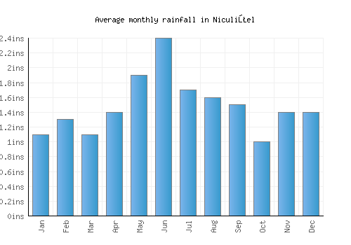 Niculiţel monthly rainfall chart (inches)