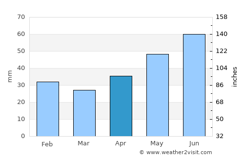 Niculiţel average rain in April