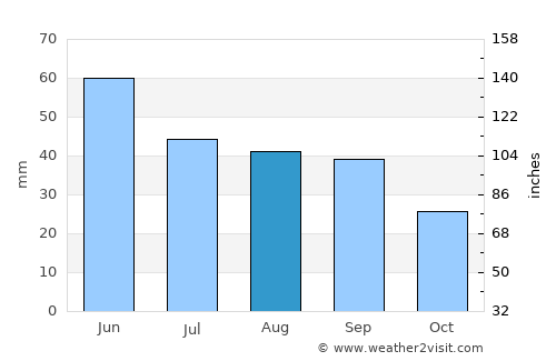 Niculiţel average rain in August